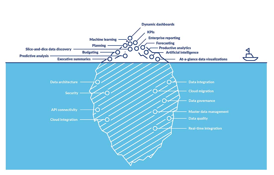 Image of an iceberg illustrating the visible and invisible aspects of business analytics for professional services firms. A data strategy can keep the invisible aspects in check. 