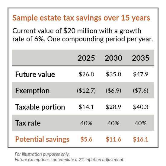Graphic showcasing estate tax and gift tax planning over 15 years.