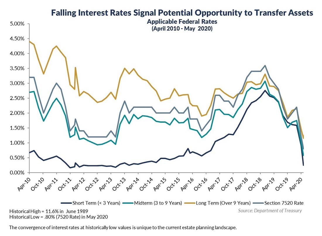 Chart showcasing falling interest rates from April 2010 through May 2020.