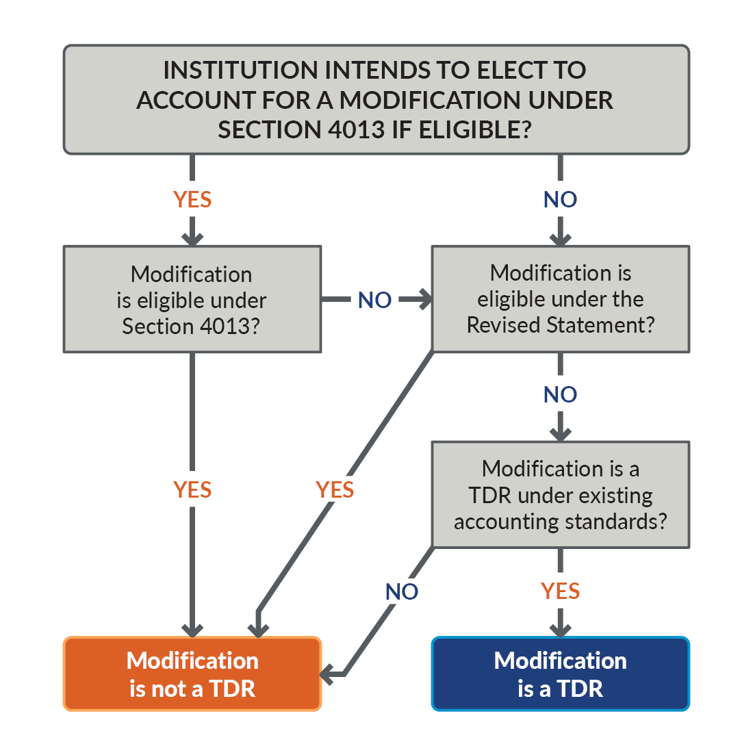 Flow chart depicting COVID-19 loan modifications and accounting considerations.