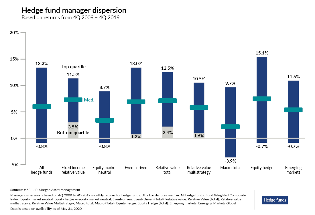 Chart showcasing hedge fund manager dispersion based on returns from 4Q 2009 - 4Q 2019.