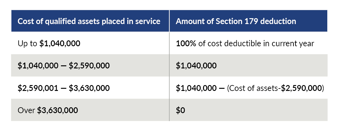 Graphic/chart depicting cost of qualified assets and amount of Section 179 deduction.