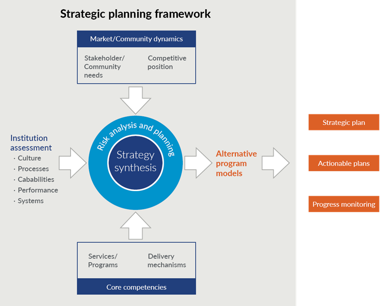 Analytical Approaches for Strategic Planning