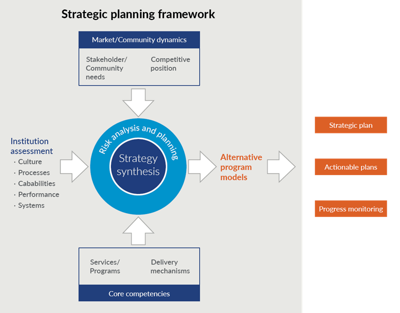 Analytical Approaches for Strategic Planning