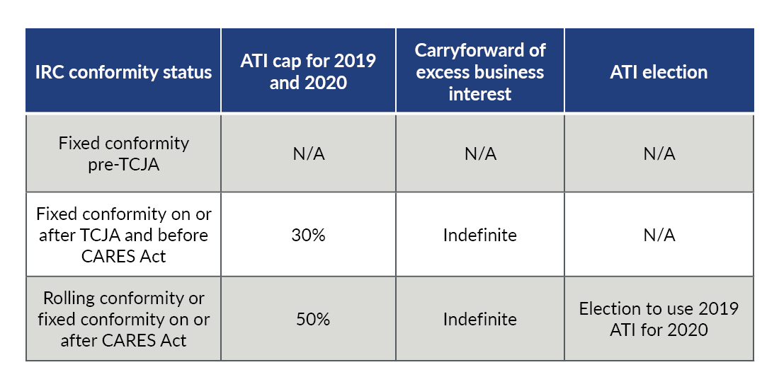 Chart showcasing the general treatment of the interest expense limitation based on a state's IRC conformity.