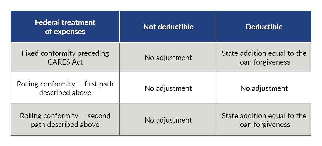 Chart showcasing recommended state adjustments to the two federal projection scenarios in absence of specified guidance.