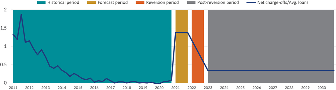 Graph illustrating a one-year forecast followed by a one-year reversion to the long-term average.
