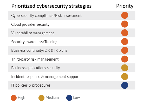 Prioritized cybersecurity strategies graphic