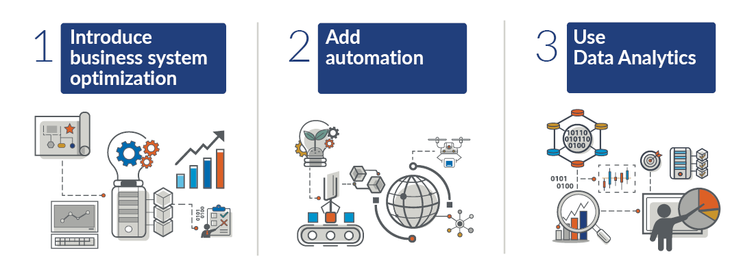 Graphic representation of Industry 4.0 within manufacturing.