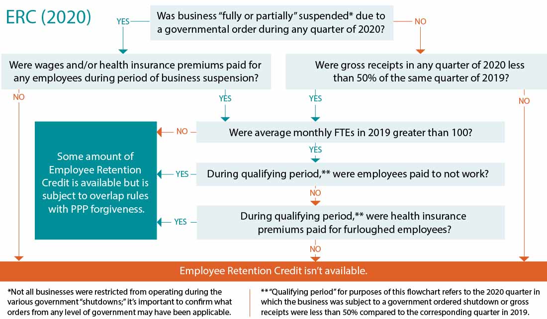 Tax credit flow chart for 2020.