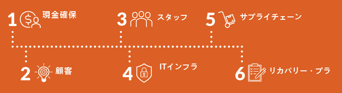 収益の損失を最小限に抑えるために取るべき 6 つのアクションを示す日本語翻訳チャート。