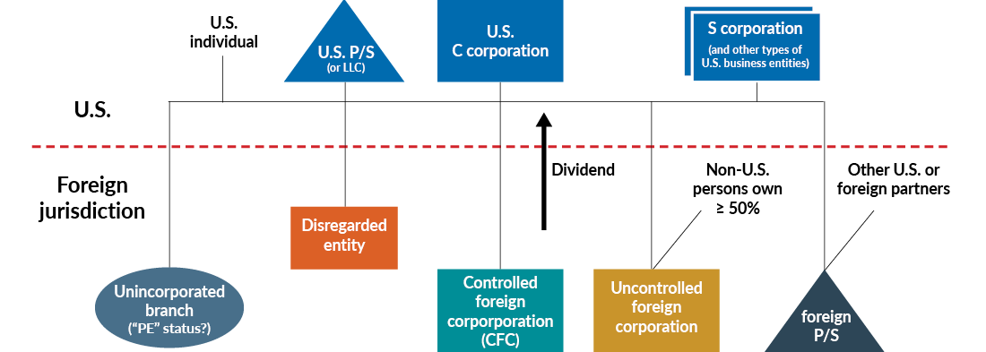 Entity Organization Chart