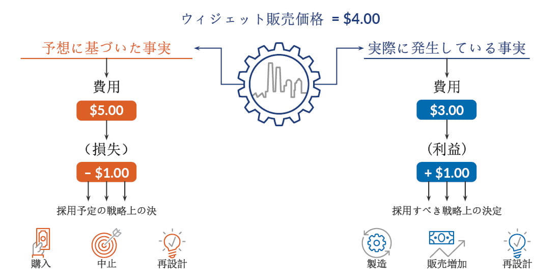 市場ダイナミクスの例を示すグラフ。