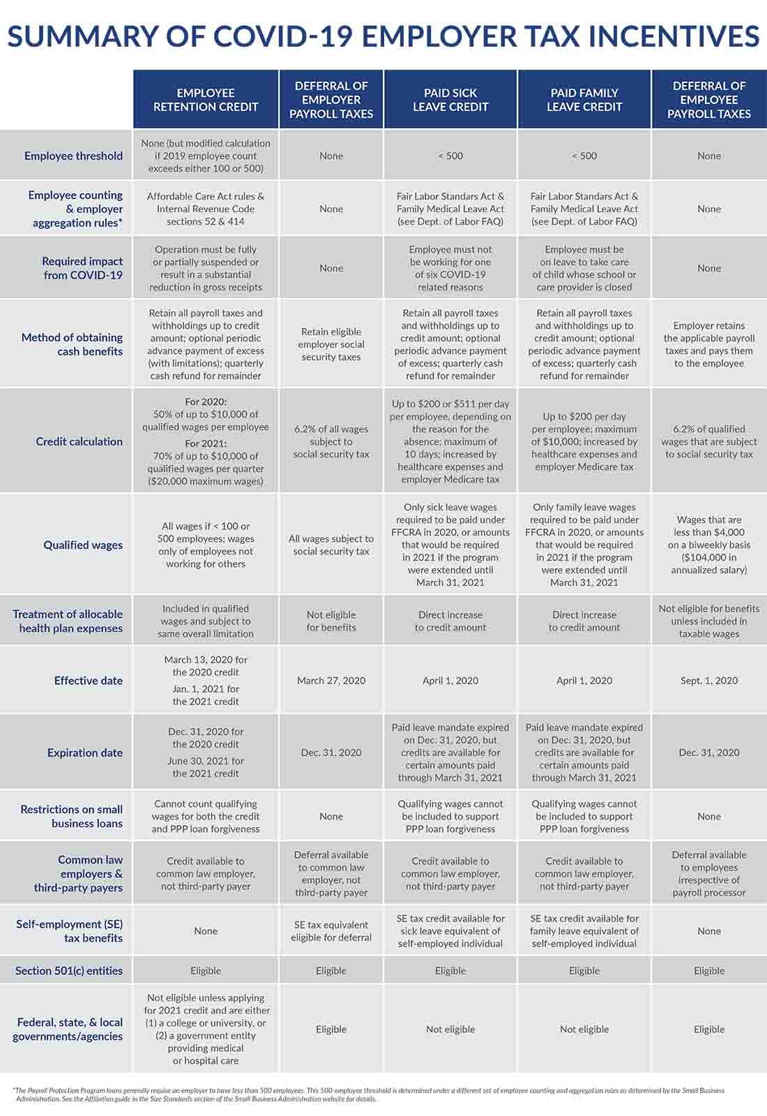 Comparison of payroll tax incentives chart