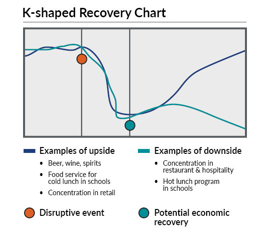 Graphic depicting a K-shaped recovery chart for the food and beverage industry.