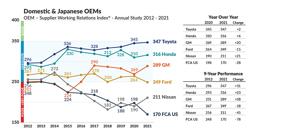 Domestic and Japanese OEMs chart.