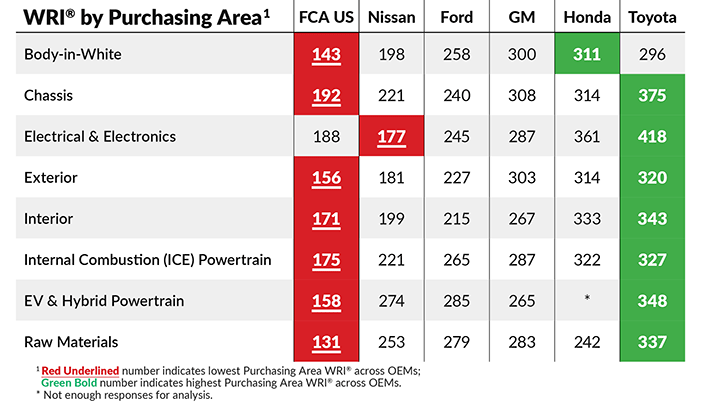 Chart depicting WRI by purchasing area.