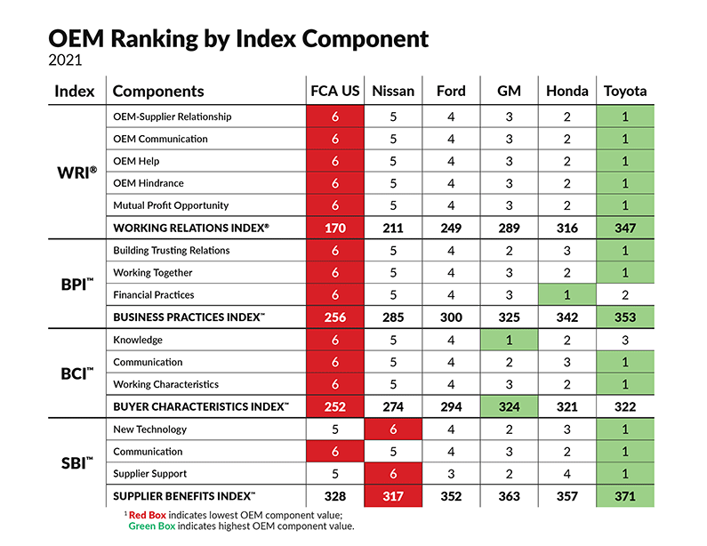 Chart depicting the OEM rankings for 2021.