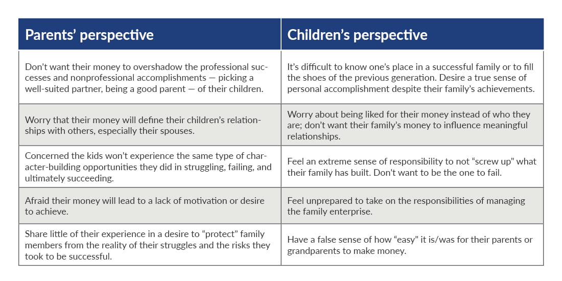 Chart depicting children's and parents' perspectives for worries for wealth.