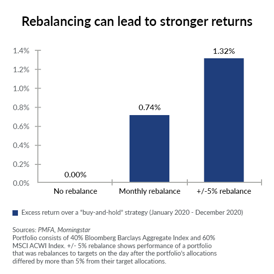 Rebalancing can lead to stronger returns
