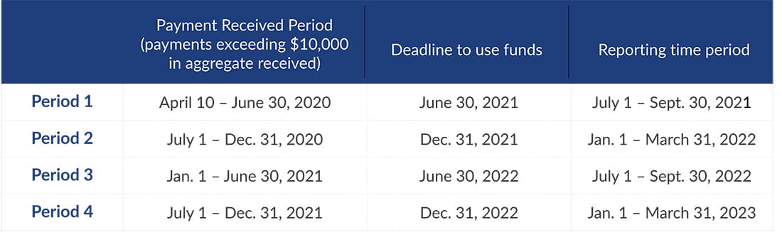 Graphic depicting provider relief funds for different time periods.