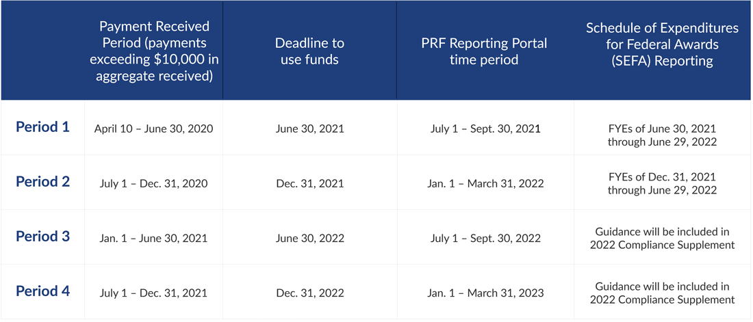 Graphic depicting provider relief funds.