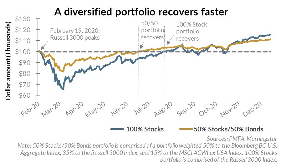 Chart showcasing how a diversified portfolio recovers faster.