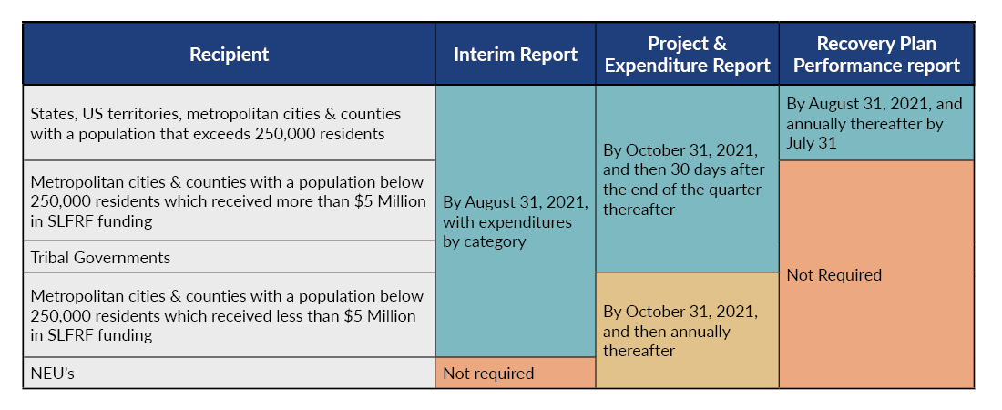Chart showcasing ARPA and CSLFRF compliance and reporting requirements.