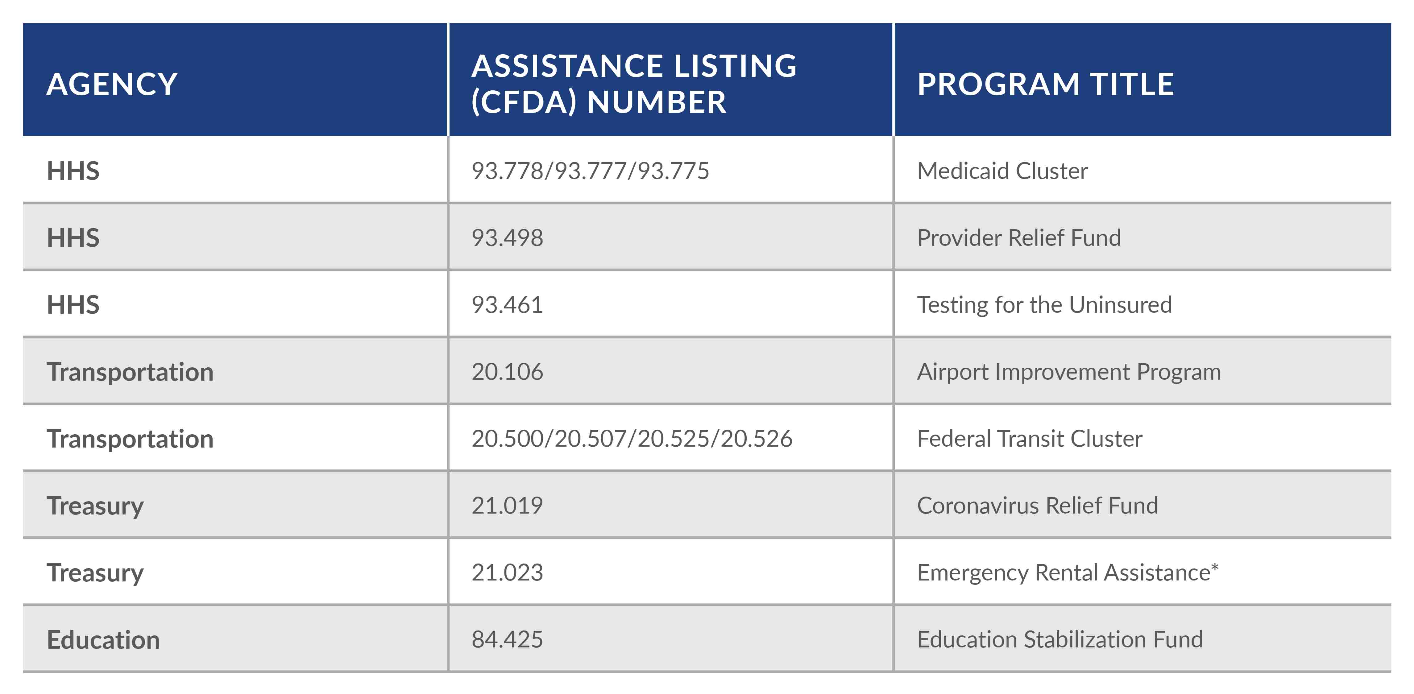 2021 Compliance Supplement chart sharing agencies, assistance listing numbers, and program titles.
