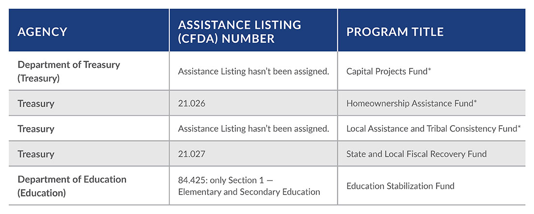 2021 Compliance Supplement chart sharing agencies, assistance listing numbers, and program titles.