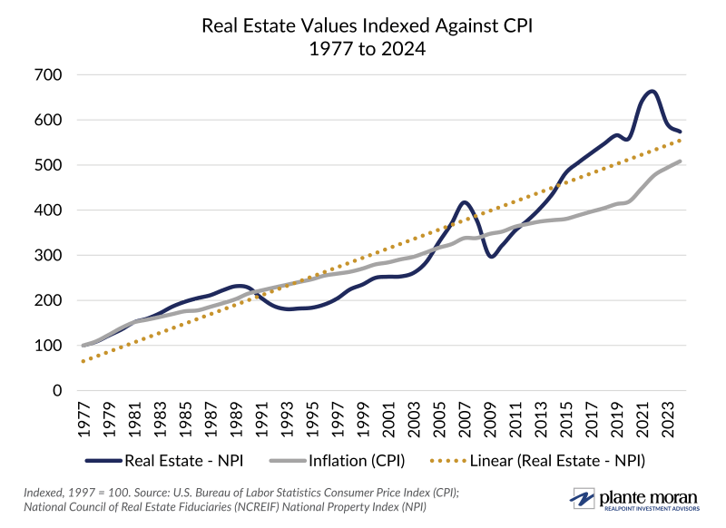 Chart depicting real estate values indexed against CPI for 1977 to 2024