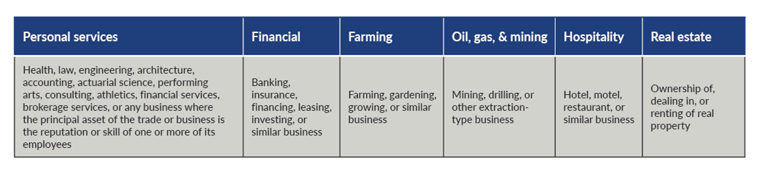 Chart depicting section 1202 for different industries.