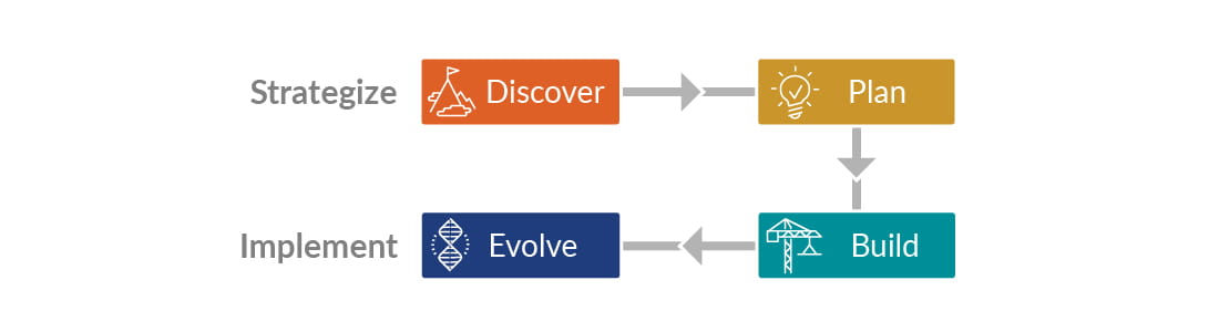 Analytics Center of Excellence diagram showcasing the process for discover, plan, build, and evolve stages.