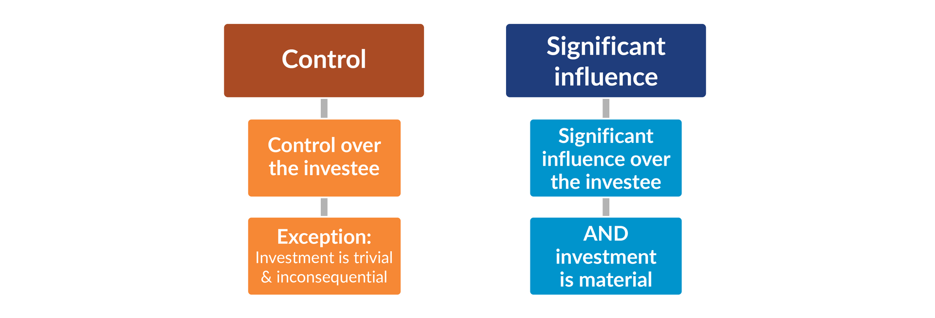 Chart depicting PERS for control and significant influence.