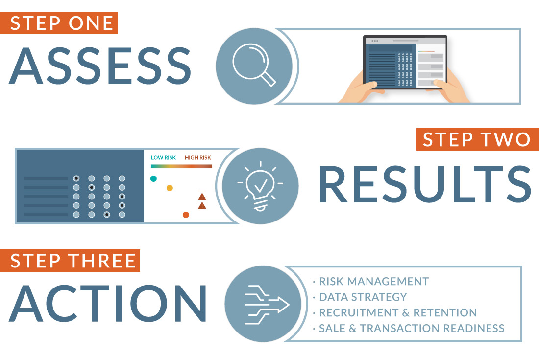 SI Tracker infographic showcasing the steps of assess, results, and action.