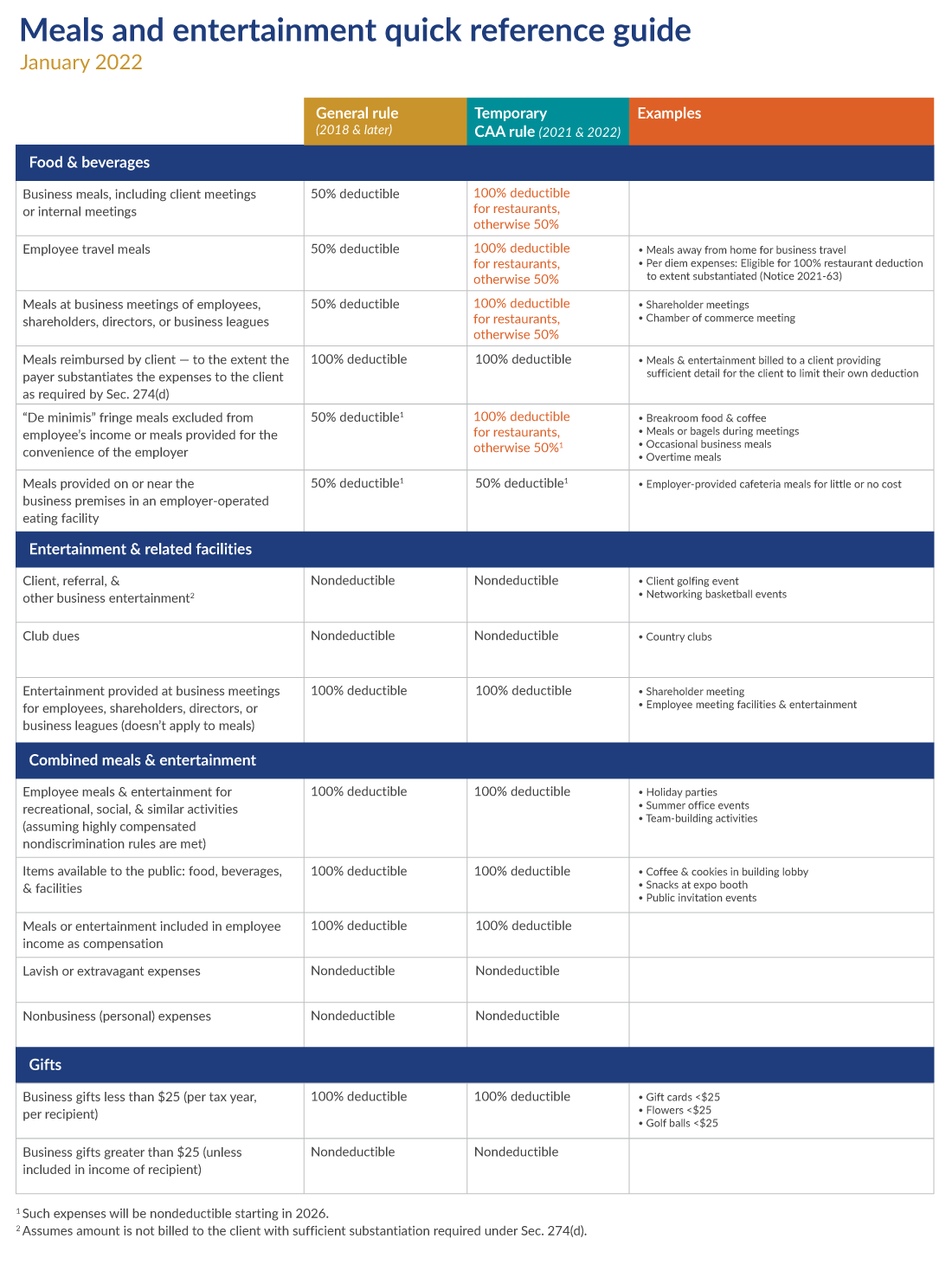 Chart for the meals and entertainment quick reference guide.