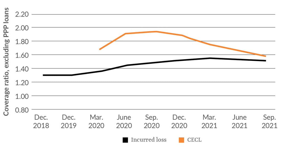 CECL chart/graphic depicting coverage ratios, excluding PPP loans.