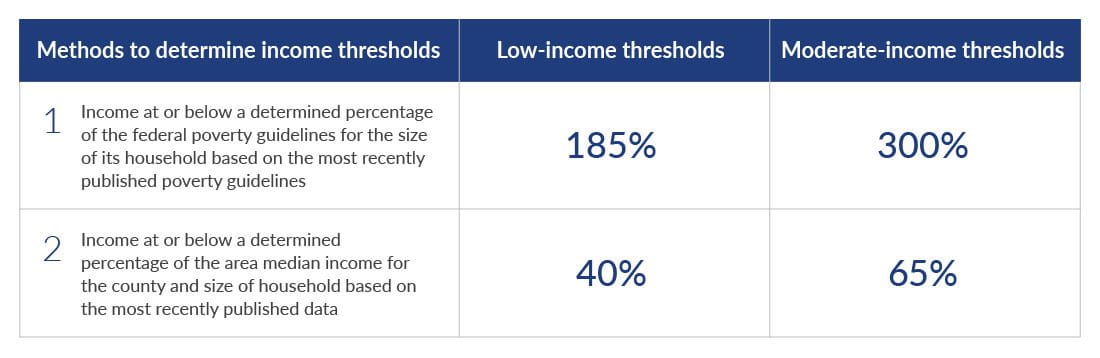 Chart depicting methods to determine income thresholds.
