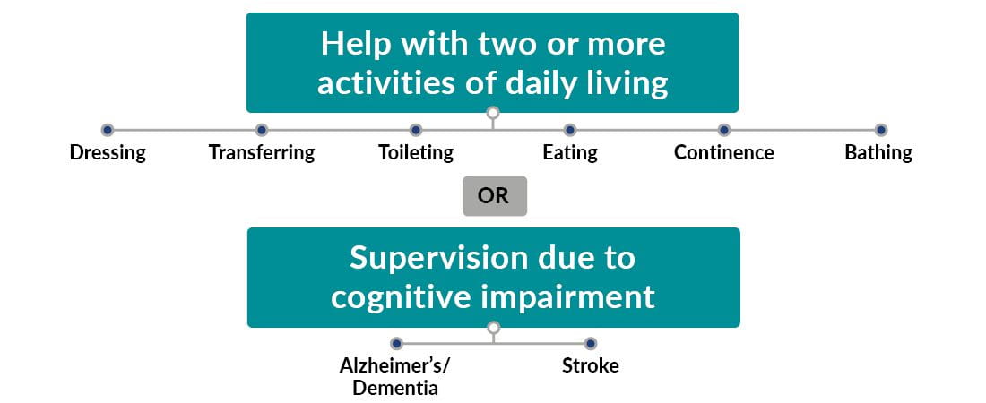 Chart depicting information related to long term care insurance areas of assistance.