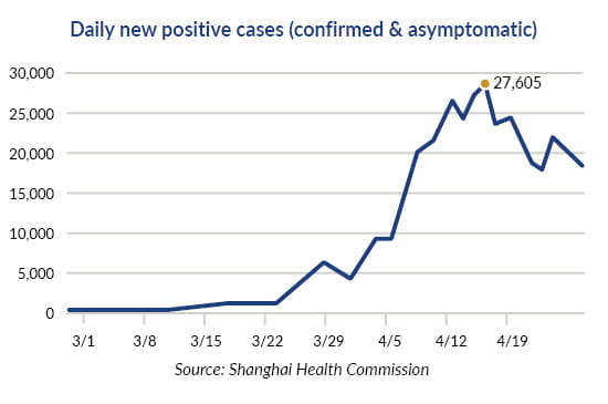 Graphic depicting daily new positive COVID cases in Shanghai.