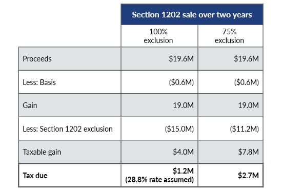 Table 2 showcasing Stock sale options for Section 1202 over two years.