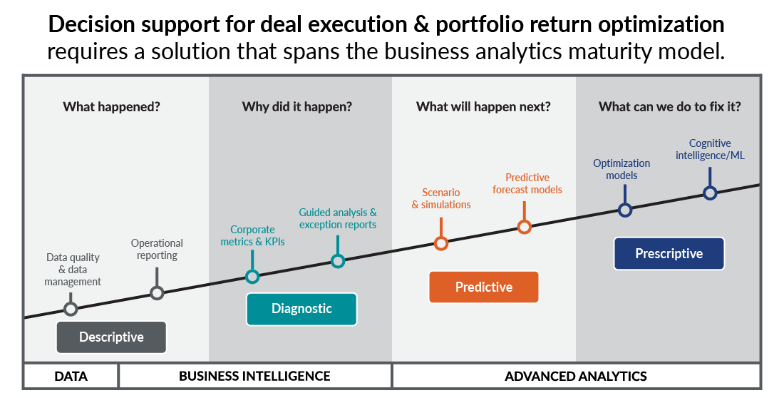 Graphic detailing decision support for deal execution and portfolio return optimization