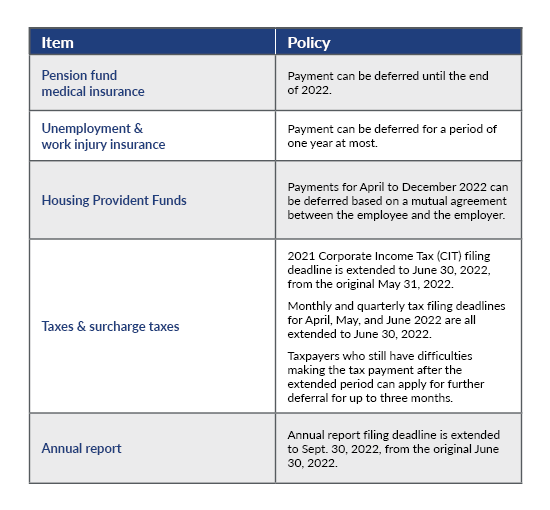 Graphic showcasing items and corresponding policies affected post Shanghai lockdown.