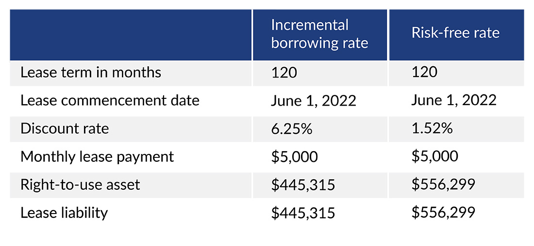 Borrowing rate vs risk-free rate