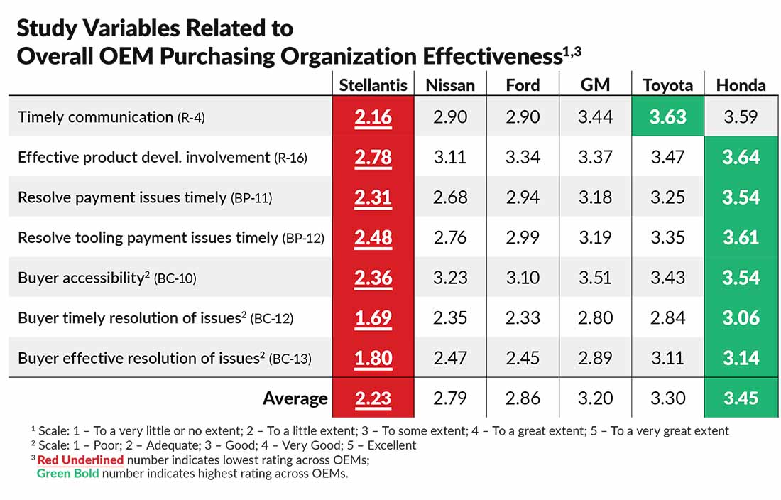 Graphic depicting study variables related to overall OEM purchasing organization effectiveness.