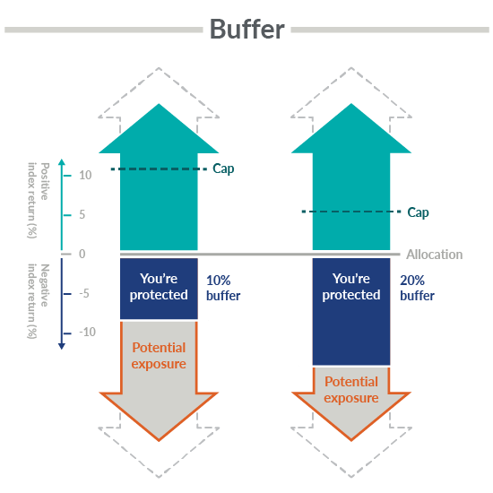 Graphic showcasing buffer zones for positive index returns and negative index returns.