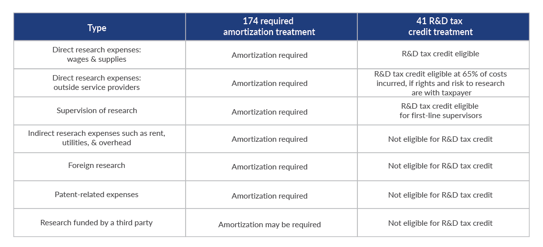 Chart showcasing expense categories with 174 required amortization treatment and 41 R&D tax credit treatment.