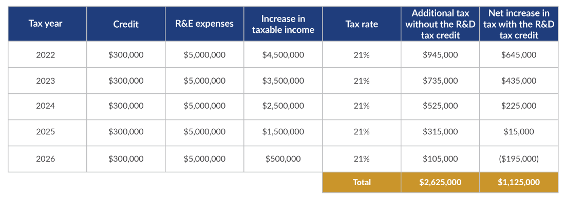 an-r-d-tax-credit-study-could-help-reduce-the-tax-impact-of-section-174