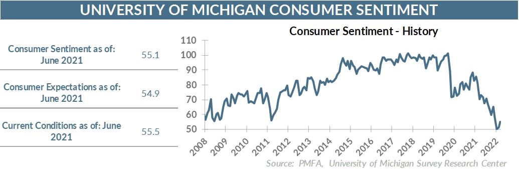 Chart showcasing consumer sentiment statistics over the years.
