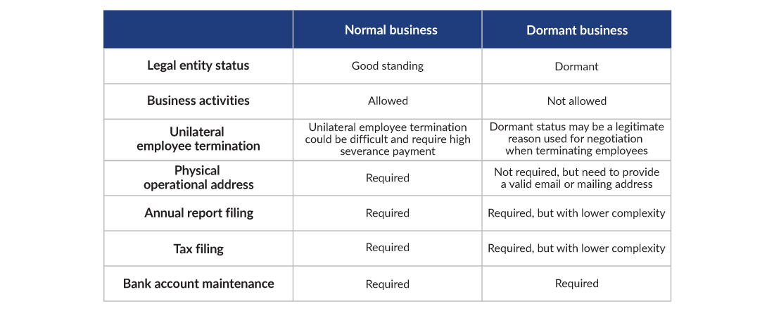 Chart showcasing normal businesses versus dormant businesses criteria.